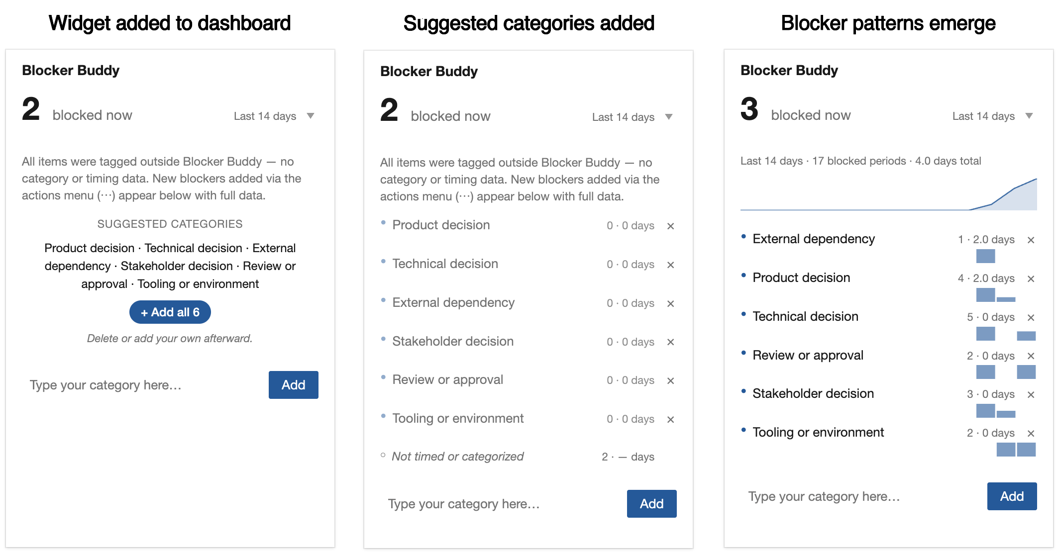Blocker Buddy widget shown in three states: widget added to dashboard, suggested categories added with one click, blocker patterns emerging after a few days of team use.