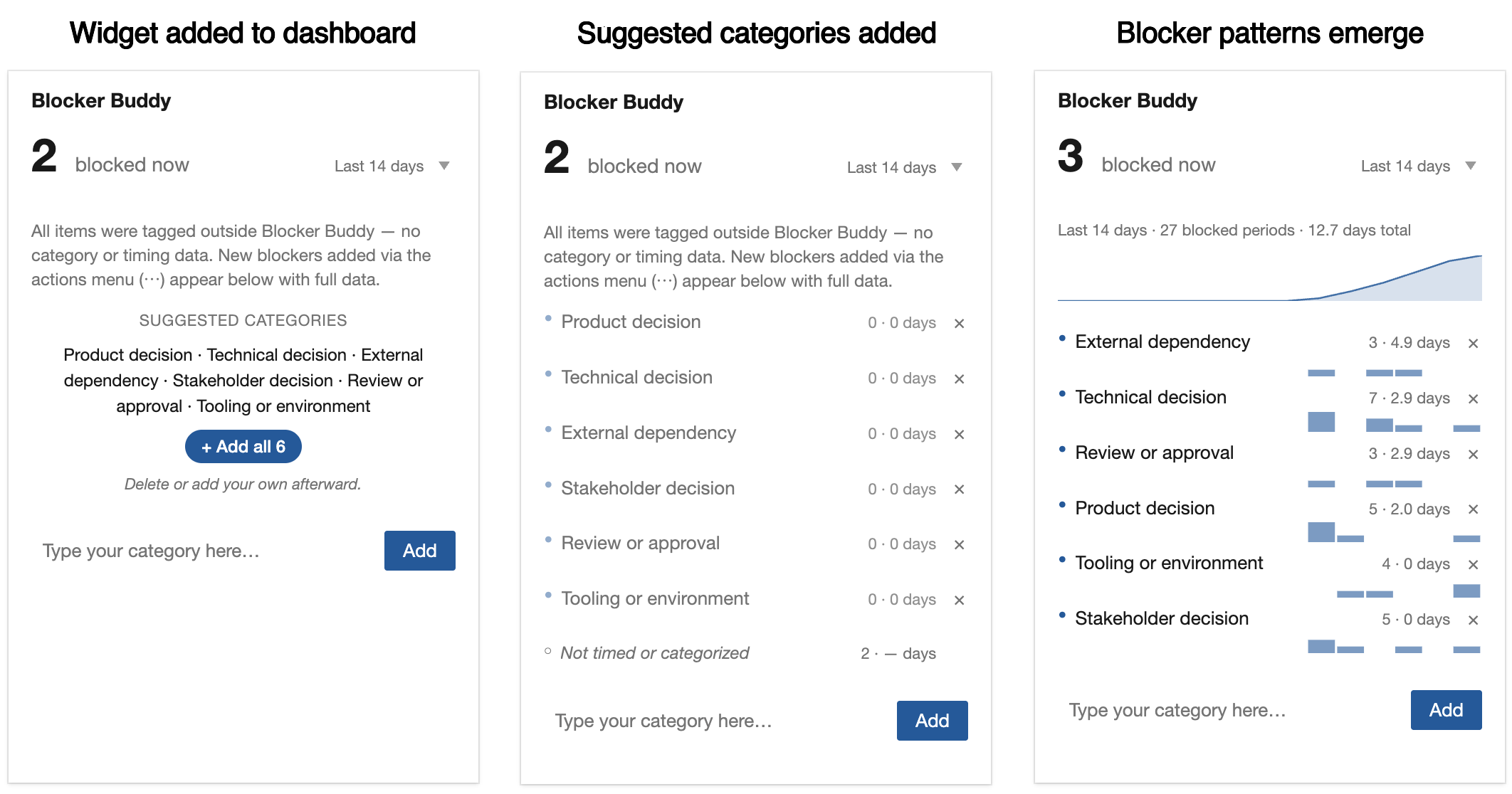 Blocker Buddy widget shown in three states: widget added to dashboard, suggested categories added with one click, blocker patterns emerging after a few days of team use.