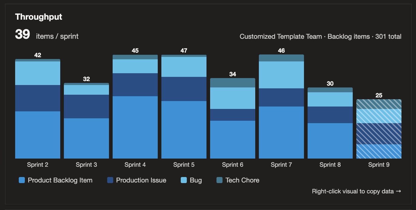 Throughput widget showing completed work items per sprint, stacked by work item type (Azure DevOps dark mode).