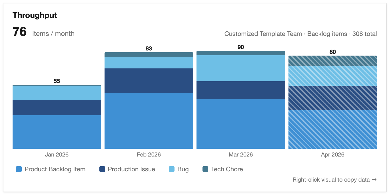 Throughput widget showing completed work items per month, stacked by work item type (light mode).